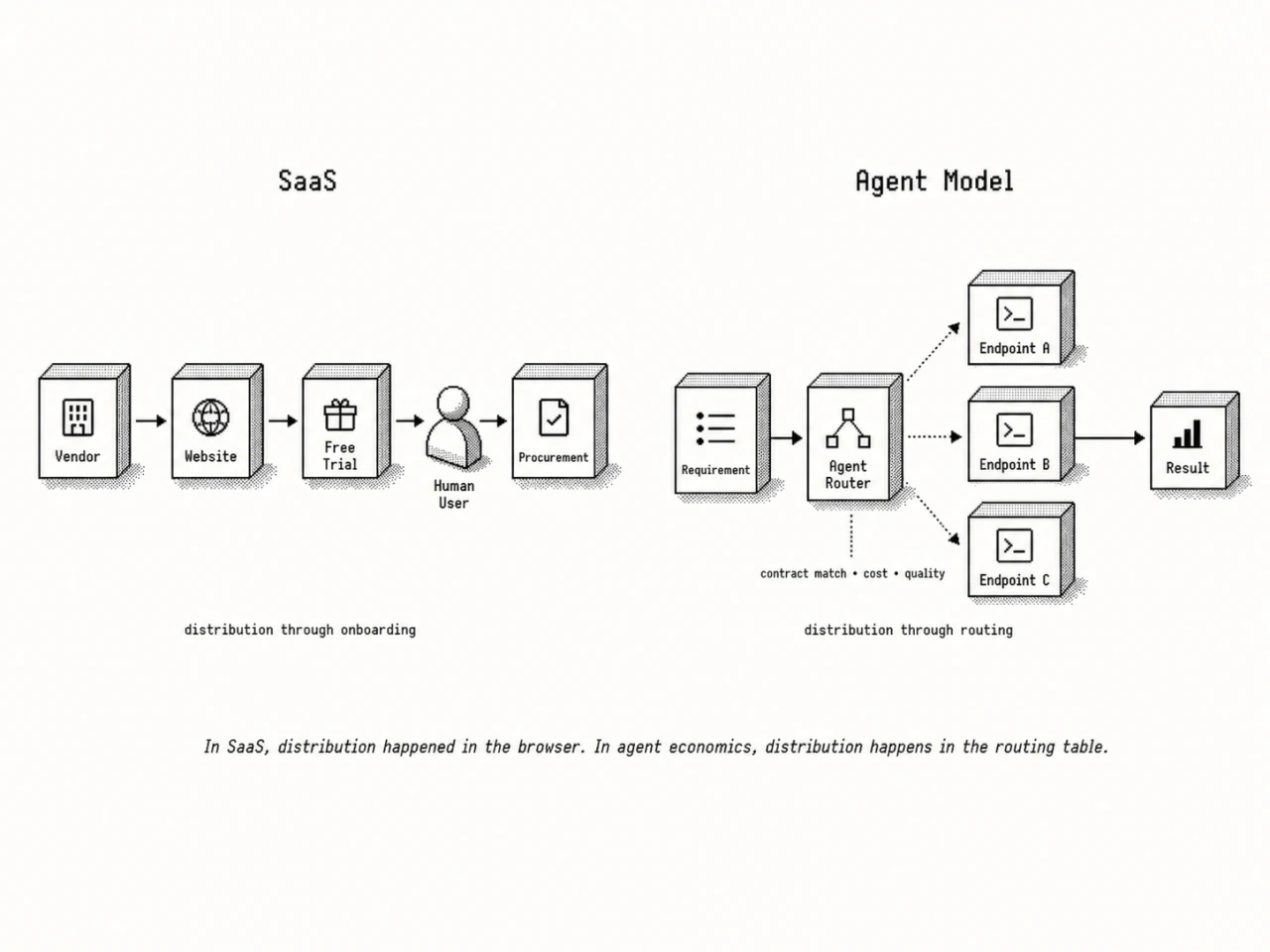 Two distribution diagrams side by side. In SaaS: Vendor to Website to Free Trial to a Human User to Procurement, labelled distribution through onboarding. In the agent model: a Requirement enters an Agent Router that matches contract, cost and quality, then routes to one of several endpoints to produce a Result, labelled distribution through routing.
