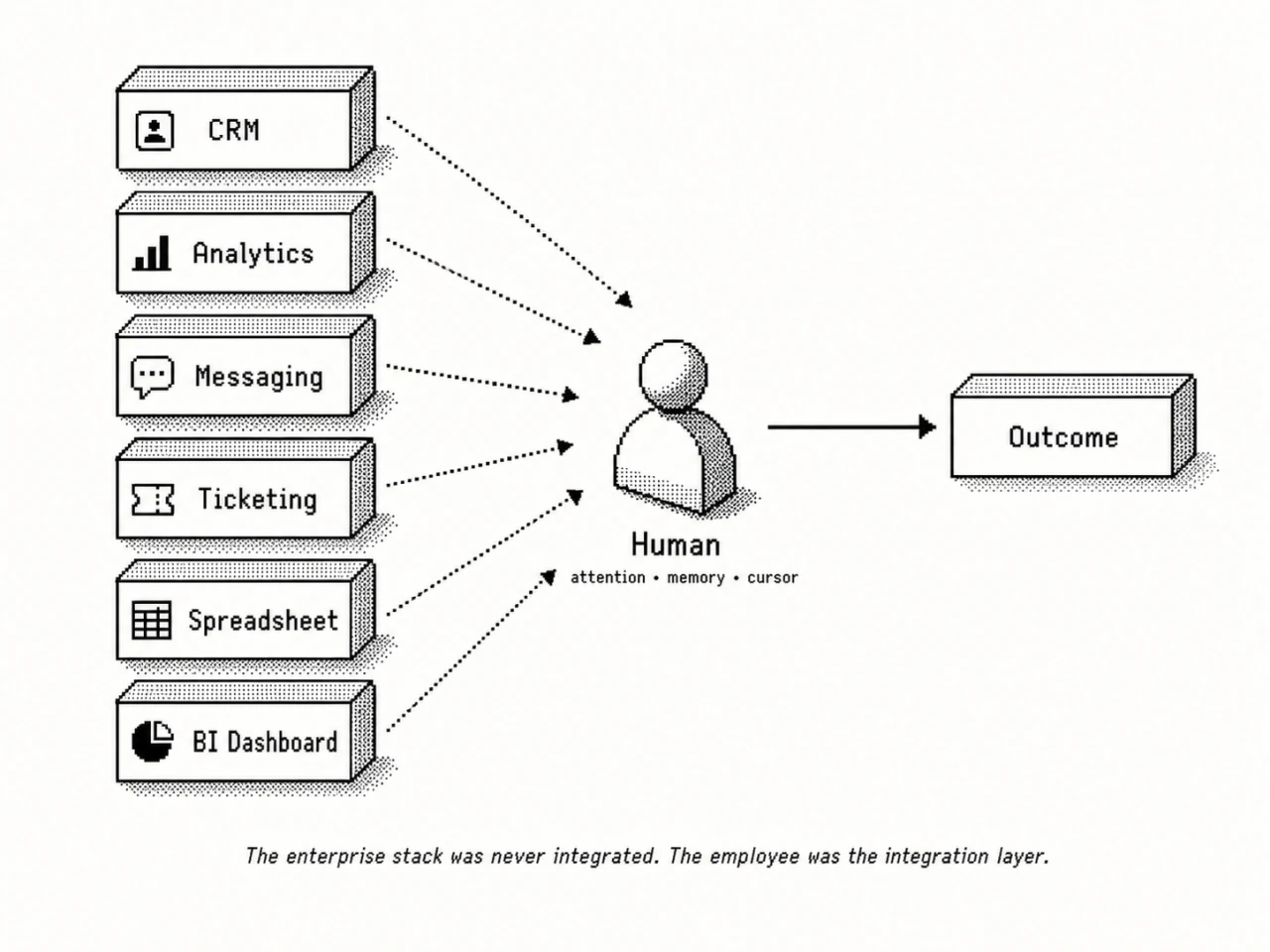 A two-column comparison titled Exceptional Tools, the contract is the moat not the interface. Left: a commoditised tool, a hammer, flowing to commodity — anyone can supply the hammer. Right: an exceptional system, an oil rig and refinery, flowing from data plus contract to an irreplaceable node of unique data and guaranteed behaviour. A learned interface is replaceable; a unique data contract survives.