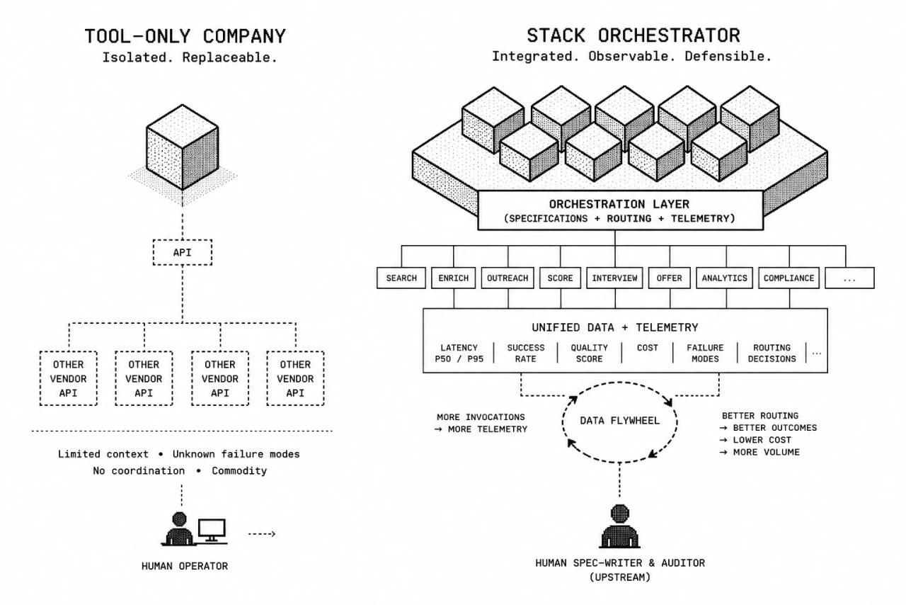 Two company shapes compared. Left, a tool-only company: a single cube behind one API, isolated and replaceable, no coordination, a commodity. Right, a stack orchestrator: many vendor tools unified under an orchestration layer of specifications, routing and telemetry, feeding a data flywheel that improves routing and lowers cost, with the human moved upstream to spec-writer and auditor. Integrated, observable, defensible.